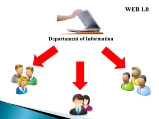 WEB 1.0



Departament of Information
 