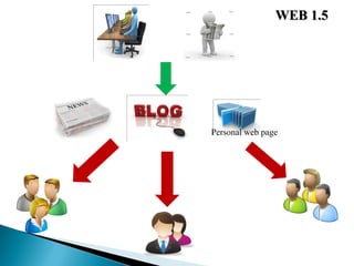 WEB 1.5




Personal web page
 