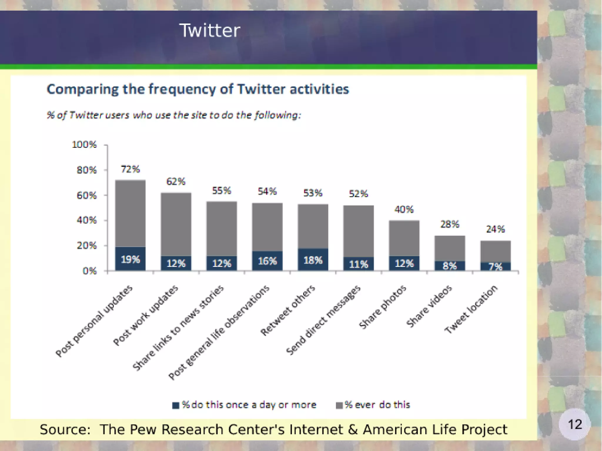 Web2.0 2012 - lesson 4 - twitter