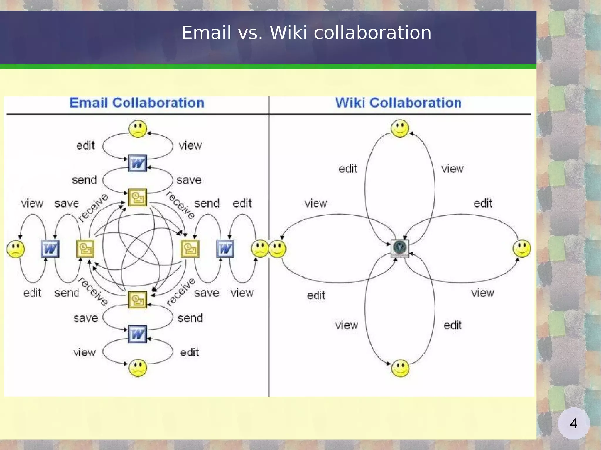 Email vs. Wiki collaboration 