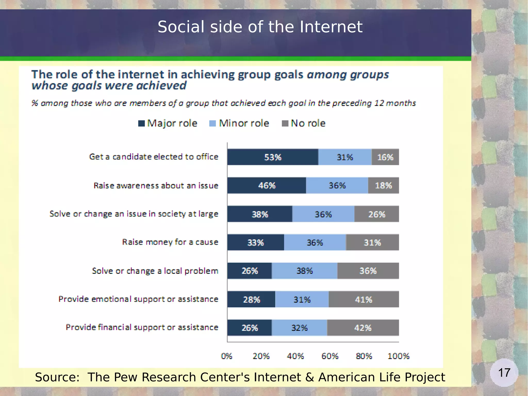 Social network - facebook Facebook: big expansion in Italy in 2008 (see Google insight) – why? http://www.vincos.it/osservatorio-facebook/   Reed Law? (see Metcalfe-Reed + LongTail) Expansion in Italy (and other countries): http://www.socialbakers.com/facebook-statistics/italy   on  http://www.socialbakers.com/  see also pages, brands, apps and advertising Social network sites historical analysis: http://jcmc.indiana.edu/vol13/issue1/boyd.ellison.html   Numbers:  http://mashable.com/2009/12/30/facebook-2009   http://www.facebook.com/press/info.php?statistics   http://www.internetworldstats.com/facebook.htm   
