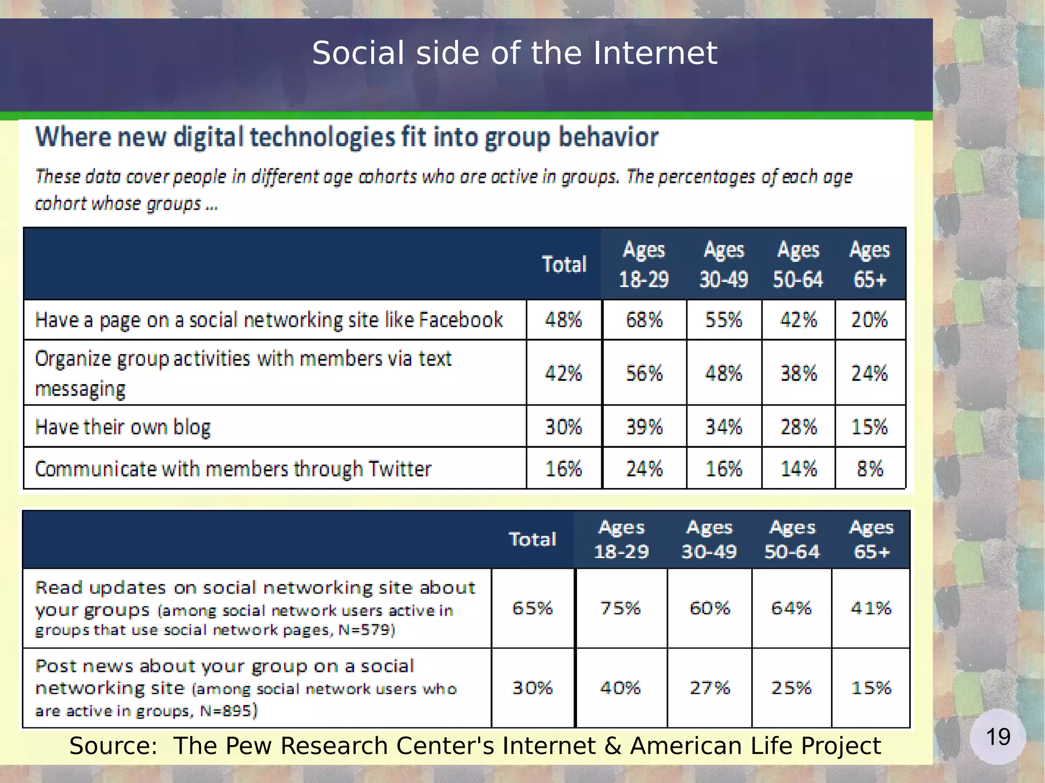 Participation level For which concerns the user participation to “cooperative” websites, some author underlined a participation inequality, for which only 1% of users are really active http://www.useit.com/alertbox/participation_inequality.html   http://en.wikipedia.org/wiki/1%25_Rule   Participation in Social Networks Site see doc Lawlor Summer Seminar talk 2010 v2 wn.ppt Tone in Social Networks http://www.pewinternet.org/Reports/2012/Social-networking-climate.aspx   see pdf 