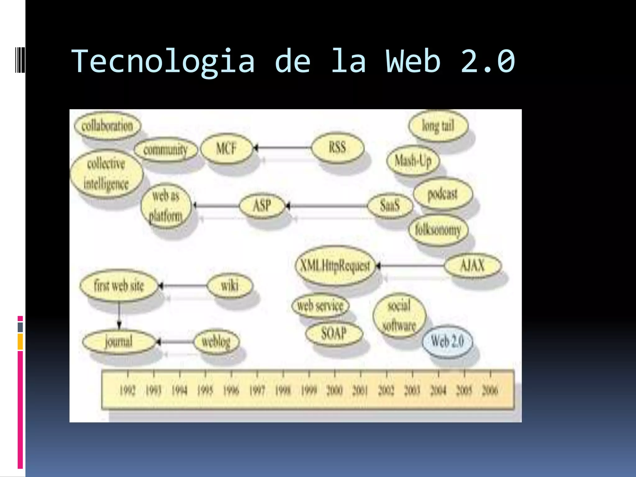 Tecnologia de la Web 2.0
 
