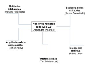 Intercreatividad
(Tim Berners-Lee)
Nociones rectoras
de la web 2.0
(Alejandro Piscitelli)
Inteligencia
colectiva
(Pierre Levy)
Multitudes
inteligentes
(Howard Rheingold)
Sabiduría de las
multitudes
(James Surowiecki)
Arquitectura de la
participación
(Tim O Reilly)
 