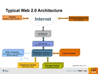 Typical Web 2.0 Architecture Ingenthron, Staso, V1.1 Internet 