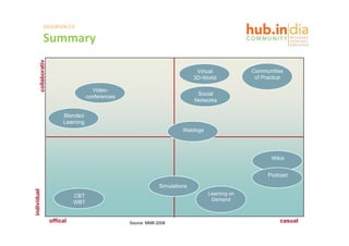 EDUCATION 2.0

               Summary
                ativ
        collabora




                                                                                 Virtual           Communities
                                                                                3D-World            of Practice

                                         Video-
                                                                                 Social
                                       conferences
                                          f
                                                                                Networks

                            Blended
                            Learning
                                                                           Weblogs




                                                                                                          Wikis


                                                                                                         Podcast

                                                                  Simulations
individuel




                                 CBT                                                 Learning on
                                                                                      Demand
                                 WBT


                       offical                       Source: MMB 2008                                        casual
 