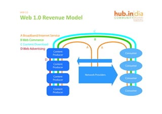 WEB 2.0

Web 1.0 Revenue Model
Web 1 0 Revenue Model
 