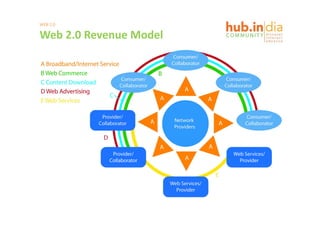 WEB 2.0

Web 2.0 Revenue Model
Web 2 0 Revenue Model
 