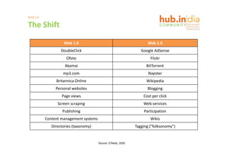 WEB 2.0

The Shift
The Shift
                   Web 1.0
                   Web 1 0                                            Web 2.0
                                                                      Web 2 0
                  DoubleClick                                      Google AdSense
                     Ofoto                                              Flickr
                    Akamai                                            BitTorrent
                   mp3.com                                             Napster
               Britannica Online
               B it   i O li                                          Wikipedia
                                                                      Wiki di
               Personal websites                                      Blogging
                  Page views                                        Cost per click
                Screen scraping                                     Web services
                   Publishing                                       Participation
          Content management systems                                    Wikis
             Directories (taxonomy)                             Tagging ("folksonomy")


                                       Source: O‘Reilly, 2005
 