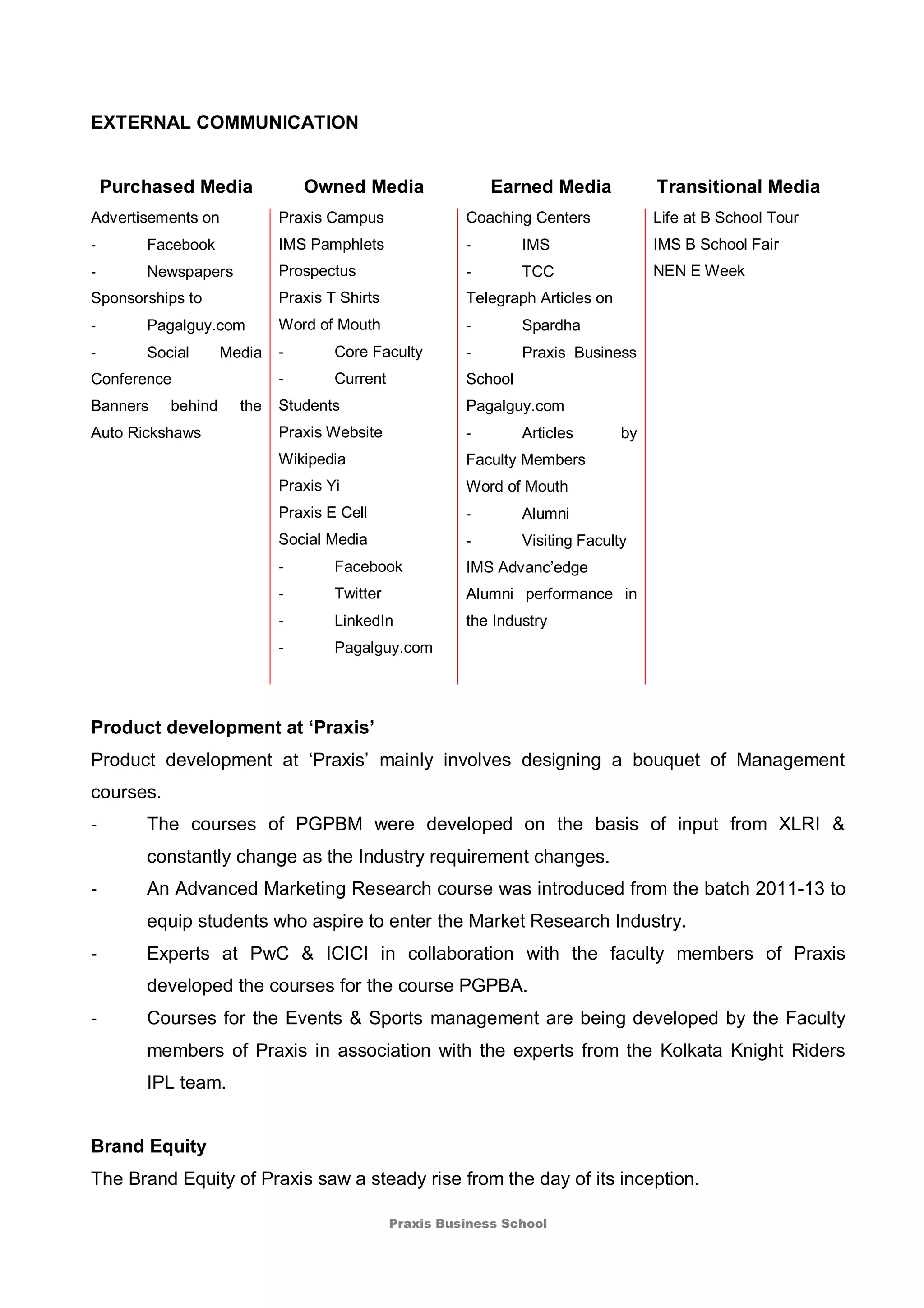 Praxis Business School
EXTERNAL COMMUNICATION
Purchased Media Owned Media Earned Media Transitional Media
Advertisements on
- Facebook
- Newspapers
Sponsorships to
- Pagalguy.com
- Social Media
Conference
Banners behind the
Auto Rickshaws
Praxis Campus
IMS Pamphlets
Prospectus
Praxis T Shirts
Word of Mouth
- Core Faculty
- Current
Students
Praxis Website
Wikipedia
Praxis Yi
Praxis E Cell
Social Media
- Facebook
- Twitter
- LinkedIn
- Pagalguy.com
Coaching Centers
- IMS
- TCC
Telegraph Articles on
- Spardha
- Praxis Business
School
Pagalguy.com
- Articles by
Faculty Members
Word of Mouth
- Alumni
- Visiting Faculty
IMS Advanc’edge
Alumni performance in
the Industry
Life at B School Tour
IMS B School Fair
NEN E Week
Product development at ‘Praxis’
Product development at ‘Praxis’ mainly involves designing a bouquet of Management
courses.
- The courses of PGPBM were developed on the basis of input from XLRI &
constantly change as the Industry requirement changes.
- An Advanced Marketing Research course was introduced from the batch 2011-13 to
equip students who aspire to enter the Market Research Industry.
- Experts at PwC & ICICI in collaboration with the faculty members of Praxis
developed the courses for the course PGPBA.
- Courses for the Events & Sports management are being developed by the Faculty
members of Praxis in association with the experts from the Kolkata Knight Riders
IPL team.
Brand Equity
The Brand Equity of Praxis saw a steady rise from the day of its inception.
 