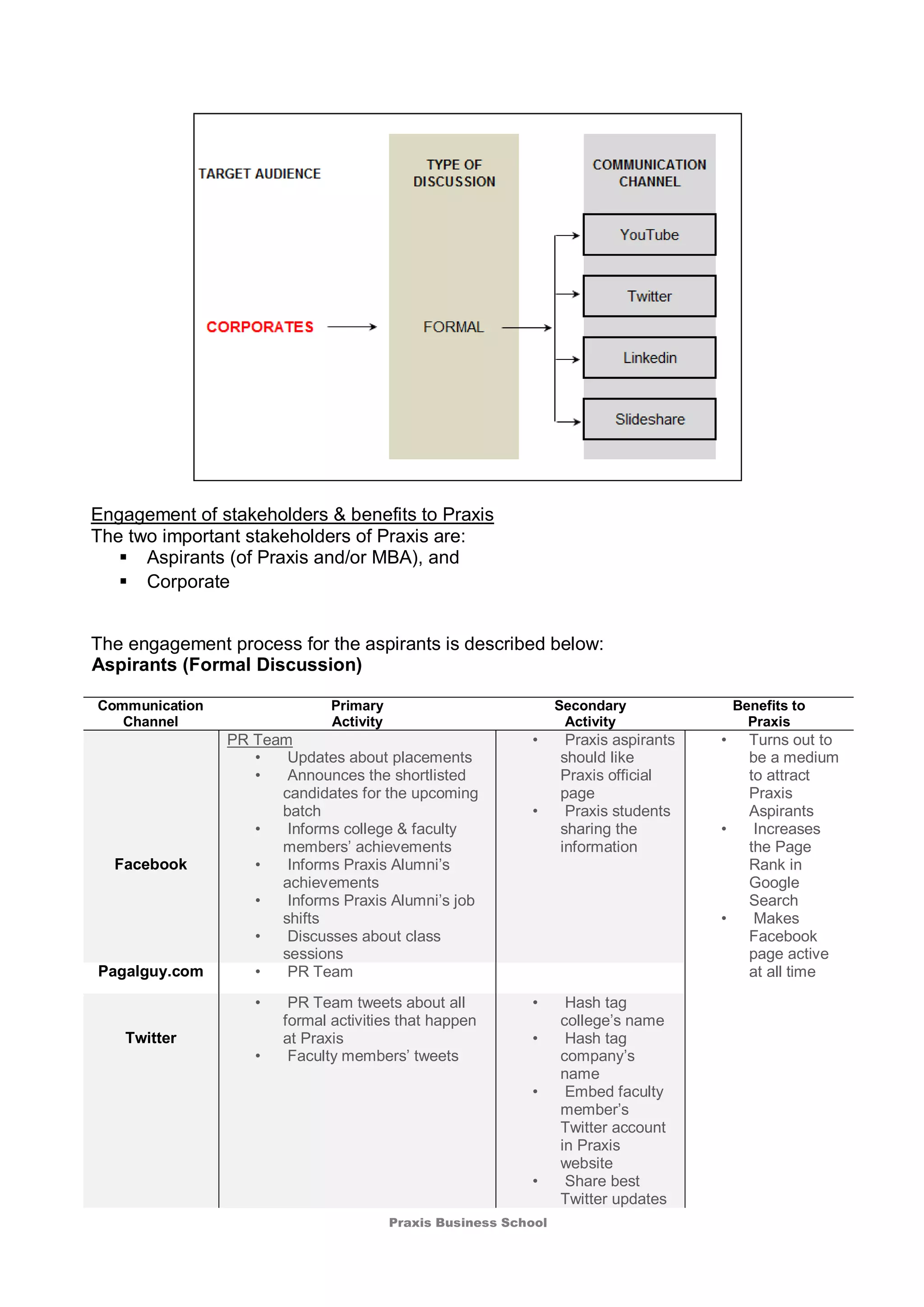 Praxis Business School
Engagement of stakeholders & benefits to Praxis
The two important stakeholders of Praxis are:
 Aspirants (of Praxis and/or MBA), and
 Corporate
The engagement process for the aspirants is described below:
Aspirants (Formal Discussion)
Communication
Channel
Primary
Activity
Secondary
Activity
Benefits to
Praxis
Facebook
PR Team
• Updates about placements
• Announces the shortlisted
candidates for the upcoming
batch
• Informs college & faculty
members’ achievements
• Informs Praxis Alumni’s
achievements
• Informs Praxis Alumni’s job
shifts
• Discusses about class
sessions
• Praxis aspirants
should like
Praxis official
page
• Praxis students
sharing the
information
• Turns out to
be a medium
to attract
Praxis
Aspirants
• Increases
the Page
Rank in
Google
Search
• Makes
Facebook
page active
at all timePagalguy.com • PR Team
Twitter
• PR Team tweets about all
formal activities that happen
at Praxis
• Faculty members’ tweets
• Hash tag
college’s name
• Hash tag
company’s
name
• Embed faculty
member’s
Twitter account
in Praxis
website
• Share best
Twitter updates
 
