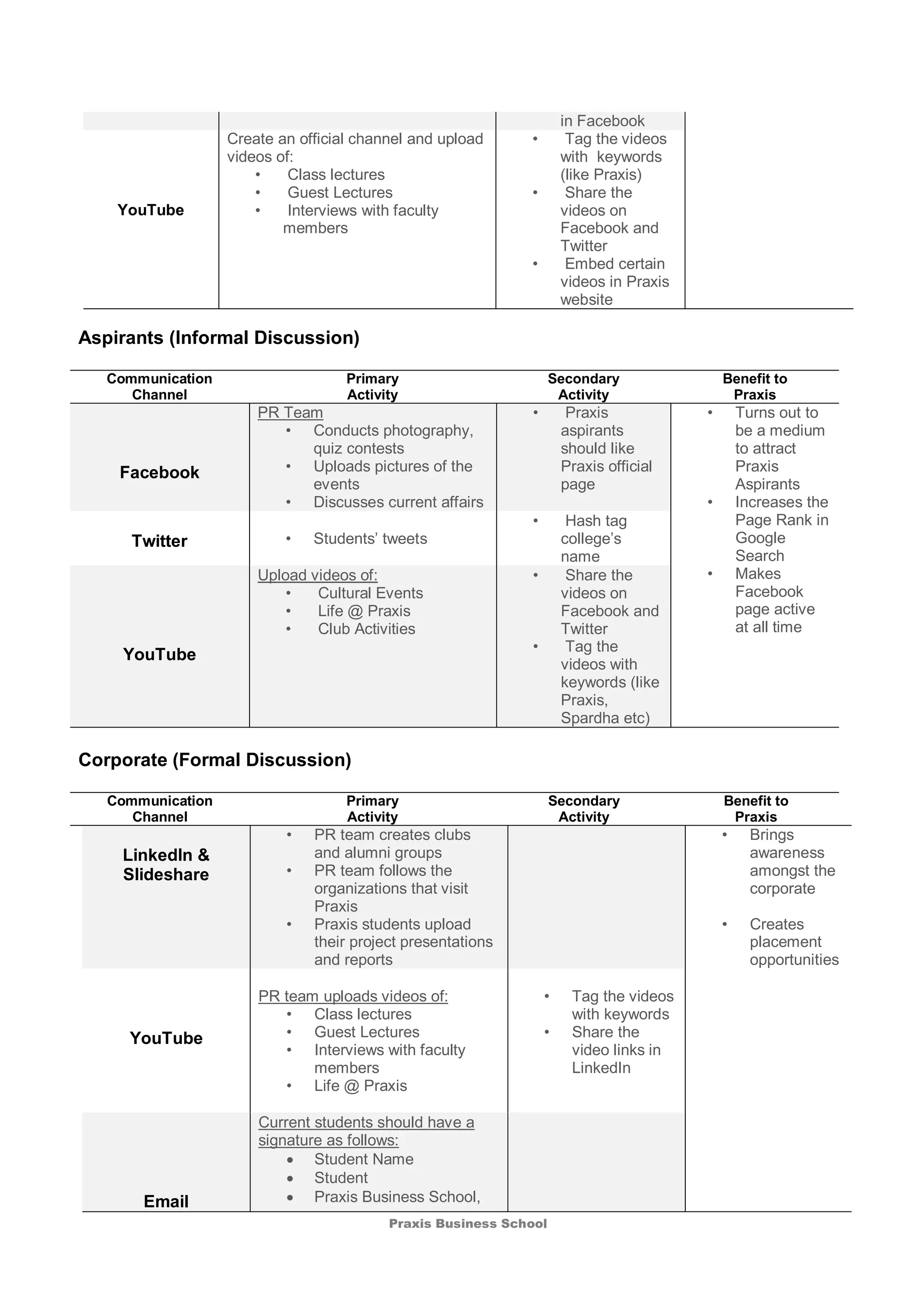 Praxis Business School
in Facebook
YouTube
Create an official channel and upload
videos of:
• Class lectures
• Guest Lectures
• Interviews with faculty
members
• Tag the videos
with keywords
(like Praxis)
• Share the
videos on
Facebook and
Twitter
• Embed certain
videos in Praxis
website
Aspirants (Informal Discussion)
Communication
Channel
Primary
Activity
Secondary
Activity
Benefit to
Praxis
Facebook
PR Team
• Conducts photography,
quiz contests
• Uploads pictures of the
events
• Discusses current affairs
• Praxis
aspirants
should like
Praxis official
page
• Turns out to
be a medium
to attract
Praxis
Aspirants
• Increases the
Page Rank in
Google
Search
• Makes
Facebook
page active
at all time
Twitter • Students’ tweets
• Hash tag
college’s
name
YouTube
Upload videos of:
• Cultural Events
• Life @ Praxis
• Club Activities
• Share the
videos on
Facebook and
Twitter
• Tag the
videos with
keywords (like
Praxis,
Spardha etc)
Corporate (Formal Discussion)
Communication
Channel
Primary
Activity
Secondary
Activity
Benefit to
Praxis
LinkedIn &
Slideshare
• PR team creates clubs
and alumni groups
• PR team follows the
organizations that visit
Praxis
• Praxis students upload
their project presentations
and reports
• Brings
awareness
amongst the
corporate
• Creates
placement
opportunities
YouTube
PR team uploads videos of:
• Class lectures
• Guest Lectures
• Interviews with faculty
members
• Life @ Praxis
• Tag the videos
with keywords
• Share the
video links in
LinkedIn
Email
Current students should have a
signature as follows:
 Student Name
 Student
 Praxis Business School,
 