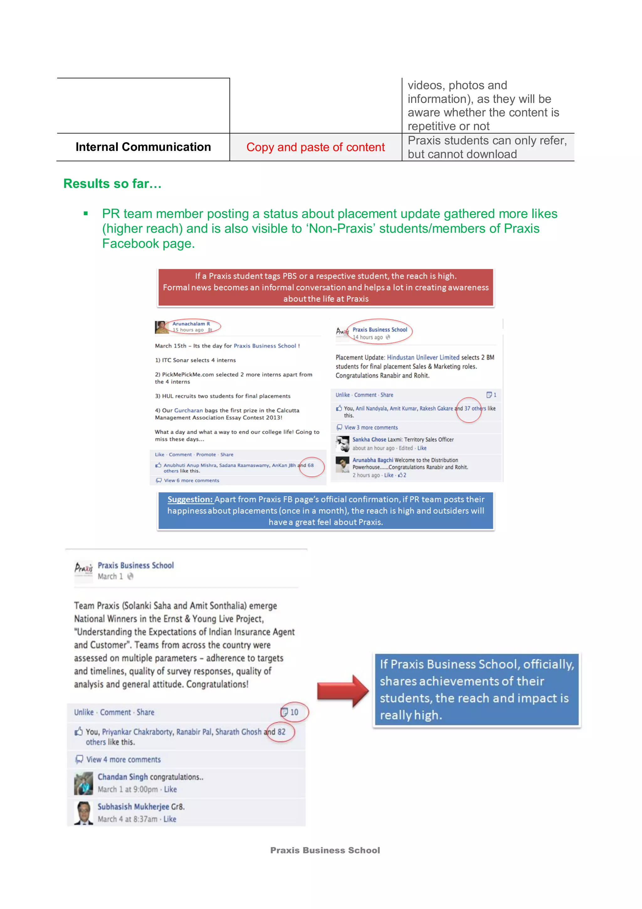 Praxis Business School
videos, photos and
information), as they will be
aware whether the content is
repetitive or not
Internal Communication Copy and paste of content
Praxis students can only refer,
but cannot download
Results so far…
 PR team member posting a status about placement update gathered more likes
(higher reach) and is also visible to ‘Non-Praxis’ students/members of Praxis
Facebook page.
 
