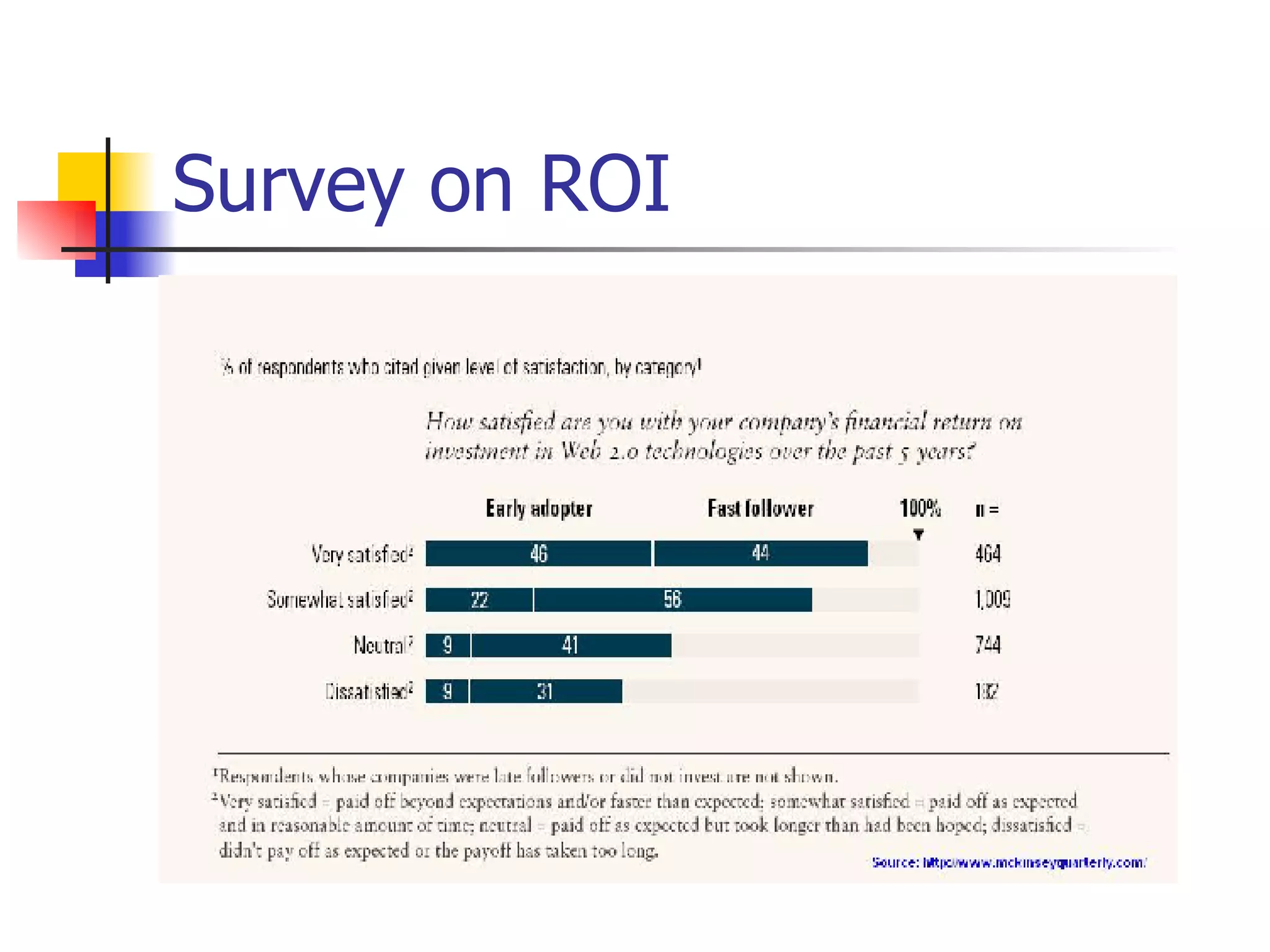 Survey on ROI  