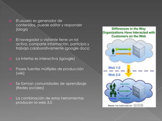 El usuario es generador de contenidos, puede editar y responder (blogs)El navegador o visitante tiene un rol activo, comparte información, participa y trabaja colaborativamente (googledocs)La interfaz es interactiva (igoogle)Posee fuentes múltiples de producción (wiki)Se forman comunidades de aprendizaje (Redes sociales)La combinación de estas herramientas producen la web 3.0