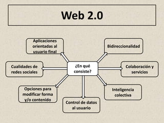 Web 2.0
           Aplicaciones
           orientadas al                      Bidireccionalidad
           usuario final


Cualidades de                   ¿En qué                Colaboración y
redes sociales                 consiste?                  servicios


      Opciones para                             Inteligencia
      modificar forma                             colectiva
       y/o contenido
                           Control de datos
                              al usuario
 
