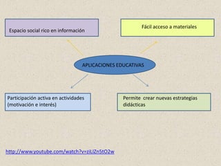 Fácil acceso a materiales
 Espacio social rico en información




                                  APLICACIONES EDUCATIVAS




Participación activa en actividades              Permite crear nuevas estrategias
(motivación e interés)                           didácticas




http://www.youtube.com/watch?v=ziLIZn5tO2w
 