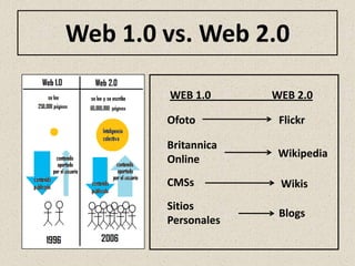 Web 1.0 vs. Web 2.0

        WEB 1.0      WEB 2.0

        Ofoto         Flickr

        Britannica
        Online        Wikipedia

        CMSs          Wikis
        Sitios
                      Blogs
        Personales
 