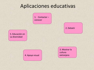 Aplicaciones educativas
                        1. Contactar –
                        conocer


                                               2. Debatir

5. Educación en
La diversidad




                                         3. Mostrar la
                                         cultura
              4. Apoyo visual            extranjera
 