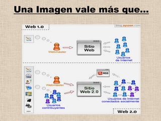 Un ejemplo de web 2.0
Un Wiki es un software para la
creación de contenidos de forma
colaborativa.




                   ...