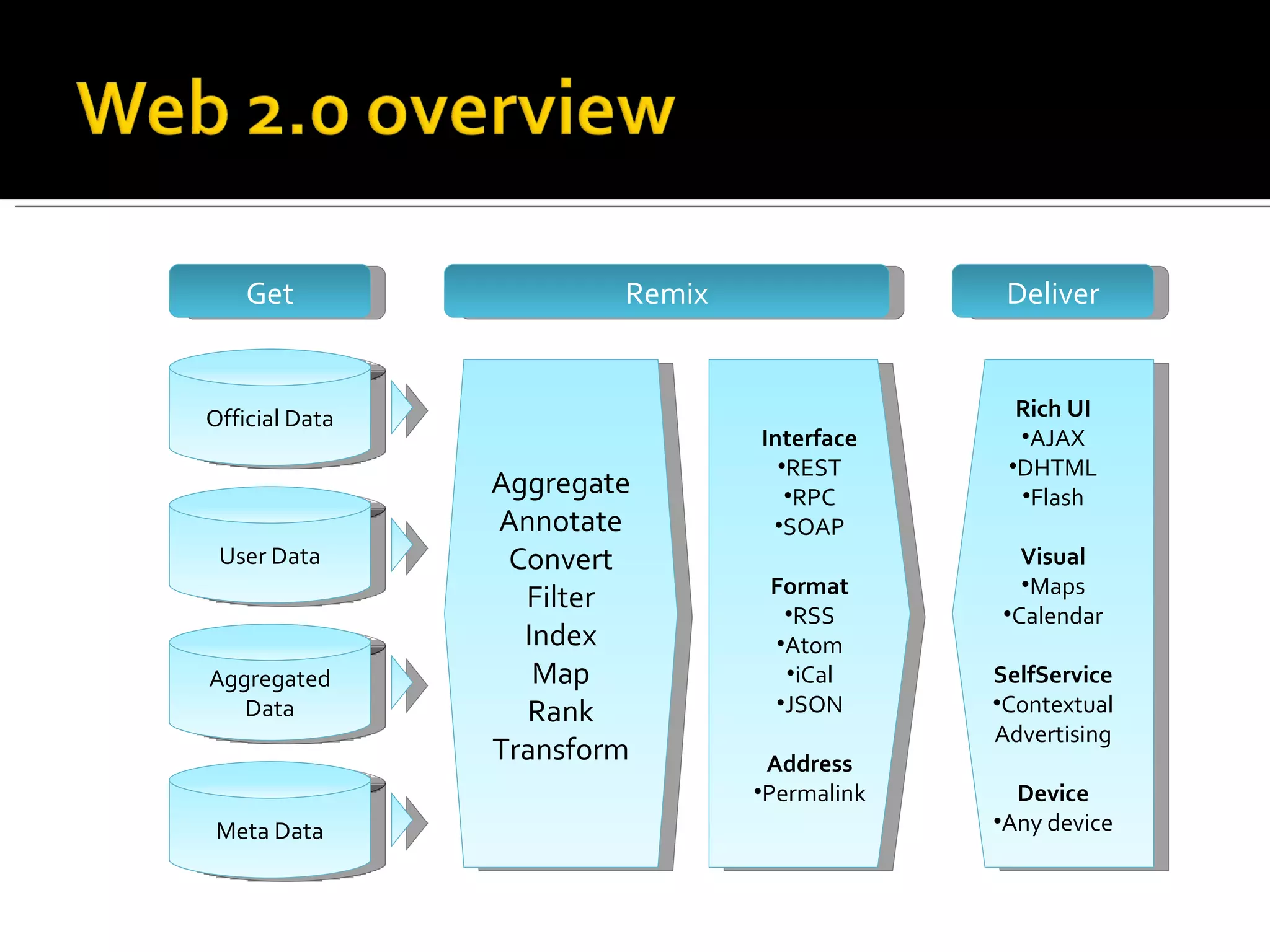 Official Data User Data Aggregated Data Meta Data Aggregate Annotate Convert Filter Index Map Rank Transform Interface REST RPC SOAP Format RSS Atom iCal JSON Address Permalink Rich UI AJAX DHTML Flash Visual Maps Calendar SelfService Contextual Advertising Device Any device Get Remix Deliver 