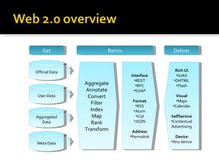 Official Data User Data Aggregated Data Meta Data Aggregate Annotate Convert Filter Index Map Rank Transform Interface REST RPC SOAP Format RSS Atom iCal JSON Address Permalink Rich UI AJAX DHTML Flash Visual Maps Calendar SelfService Contextual Advertising Device Any device Get Remix Deliver 