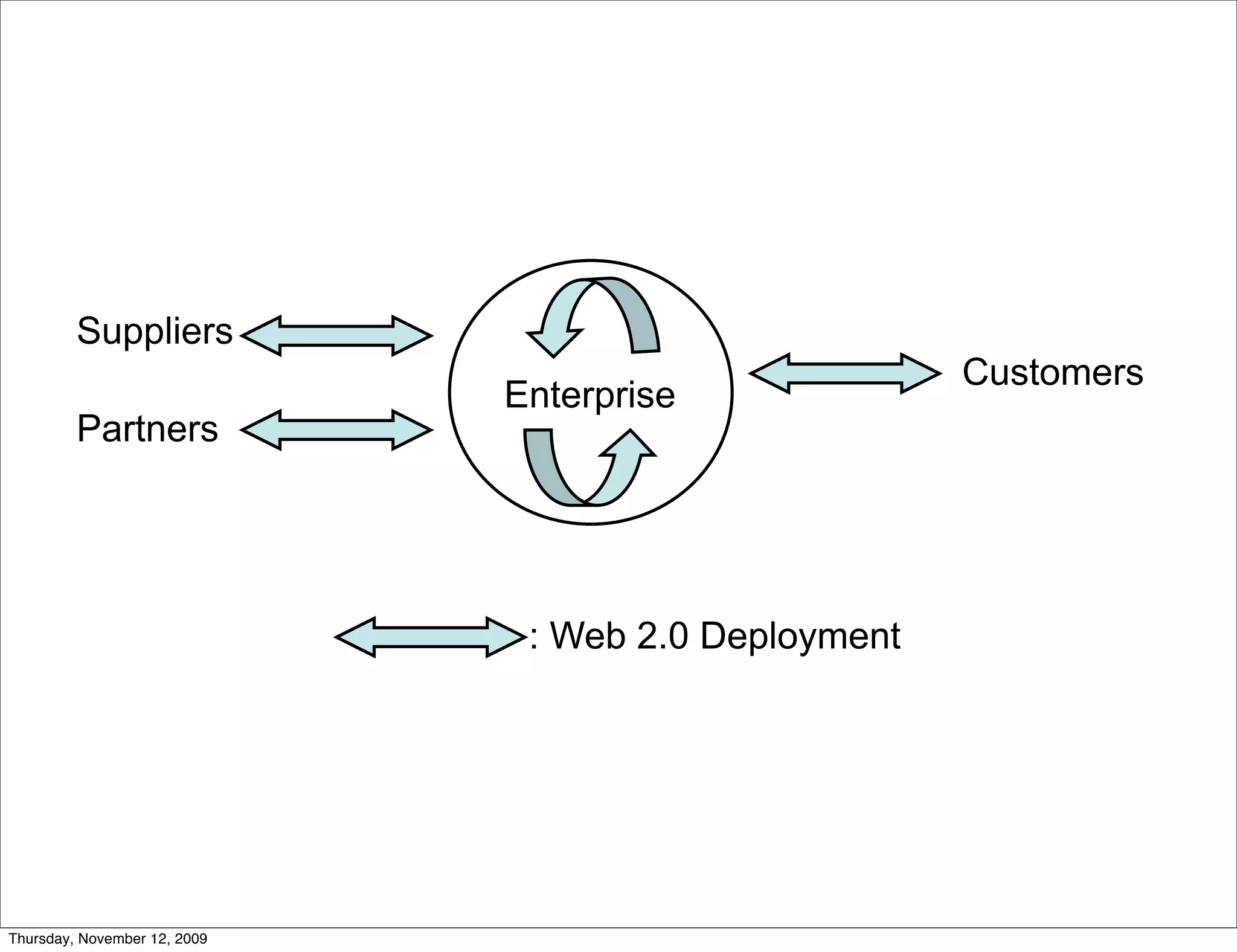 Suppliers
                                                      Customers
                              Enterprise
         Partners




                               : Web 2.0 Deployment




Thursday, November 12, 2009
 