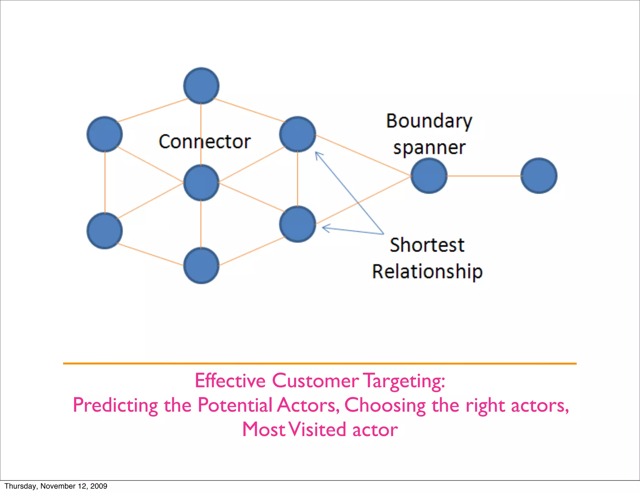 Effective Customer Targeting:
                 Predicting the Potential Actors, Choosing the right actors,
                                     Most Visited actor

Thursday, November 12, 2009
 