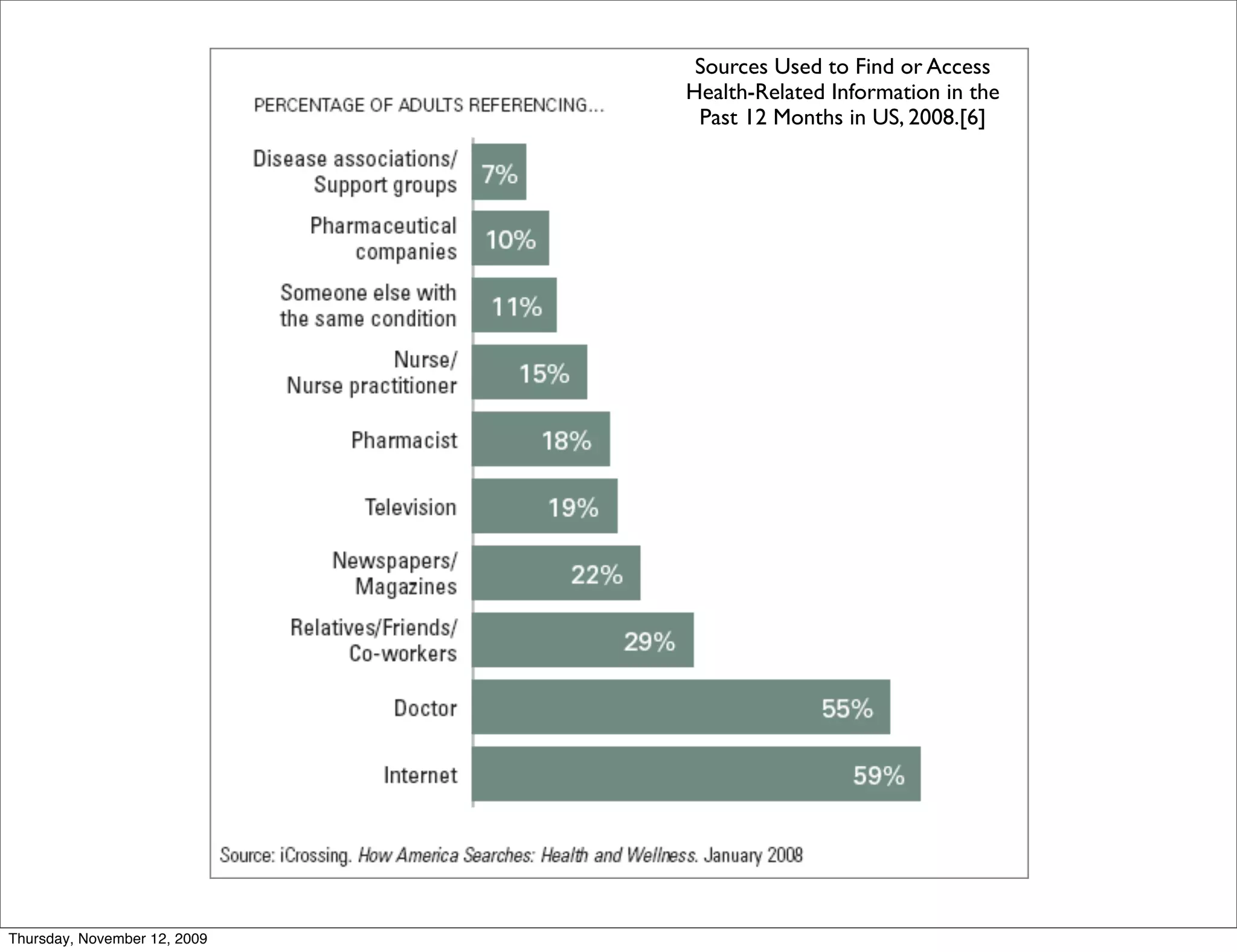 Sources Used to Find or Access
                              Health-Related Information in the
                               Past 12 Months in US, 2008.[6]




Thursday, November 12, 2009
 
