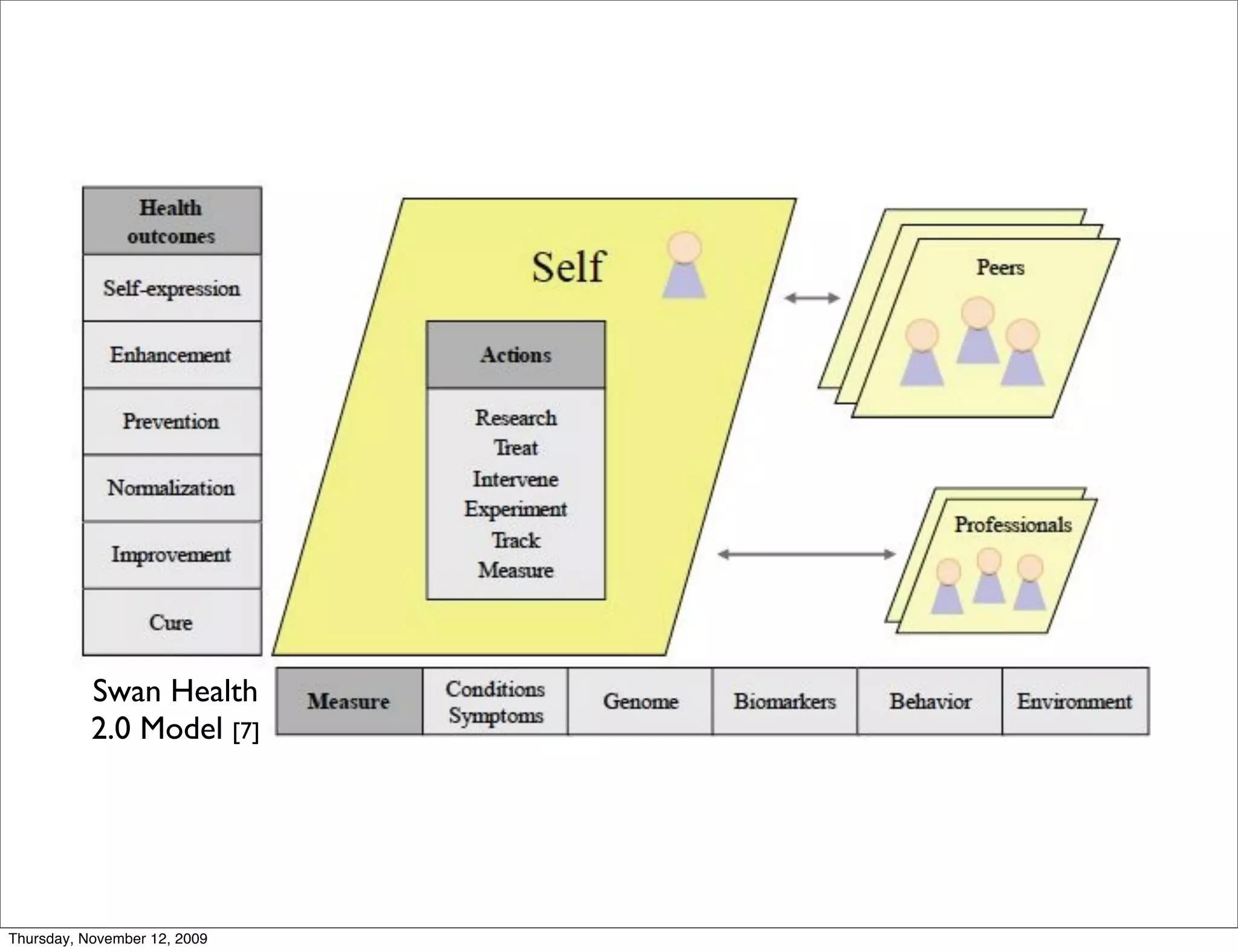 Swan Health
           2.0 Model [7]




Thursday, November 12, 2009
 