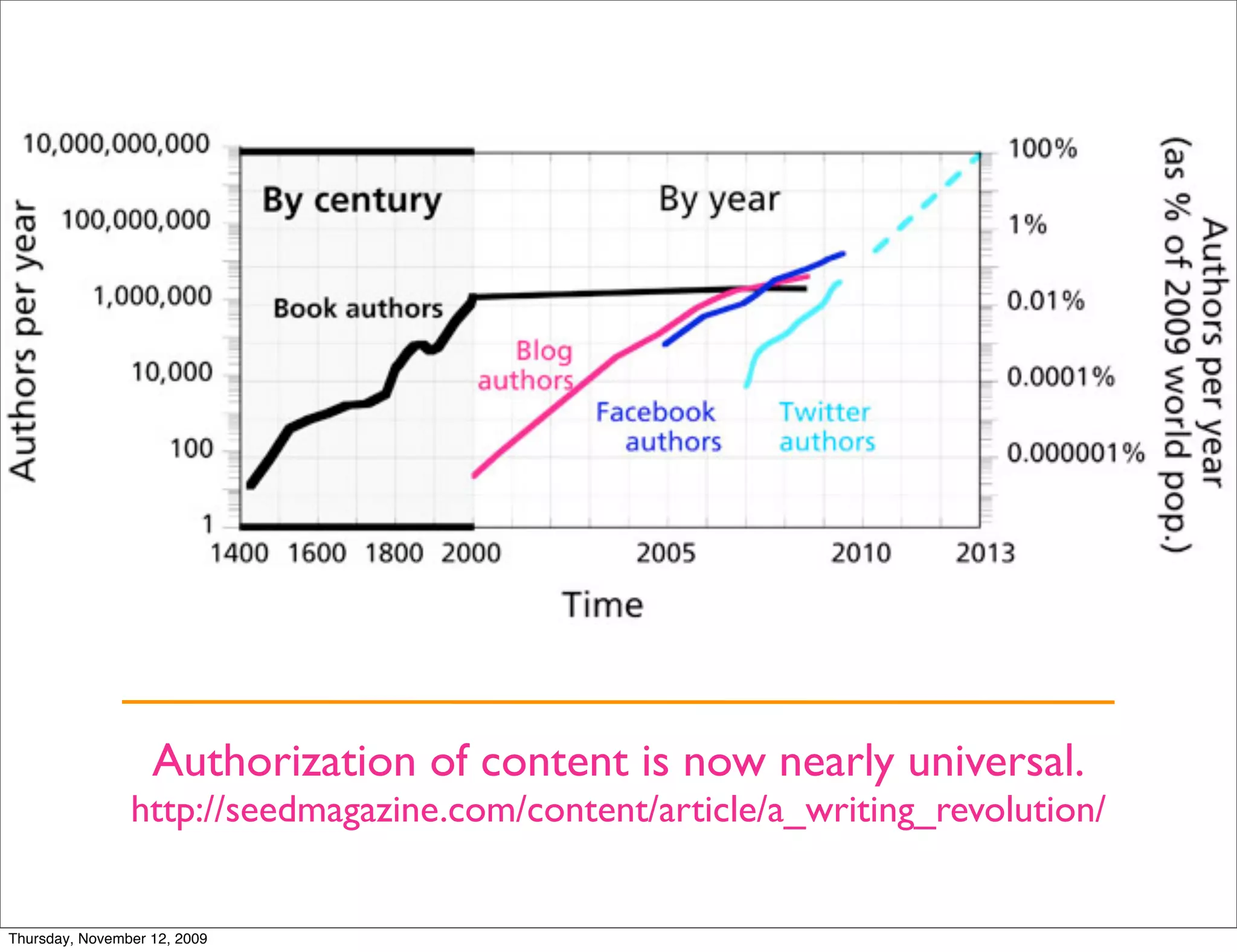 Authorization of content is now nearly universal.
                http://seedmagazine.com/content/article/a_writing_revolution/


Thursday, November 12, 2009
 