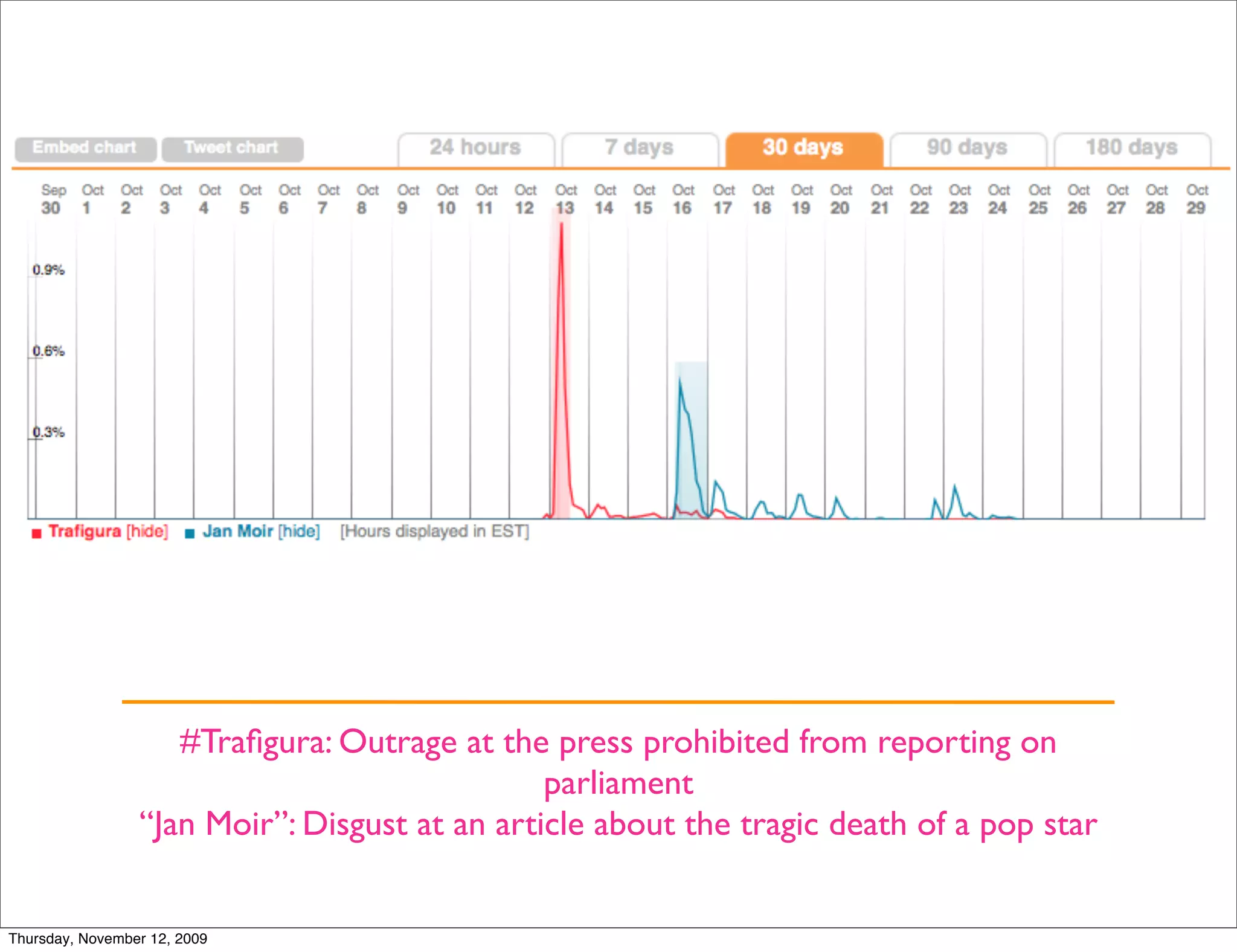 #Traﬁgura: Outrage at the press prohibited from reporting on
                                               parliament
                 “Jan Moir”: Disgust at an article about the tragic death of a pop star


Thursday, November 12, 2009
 
