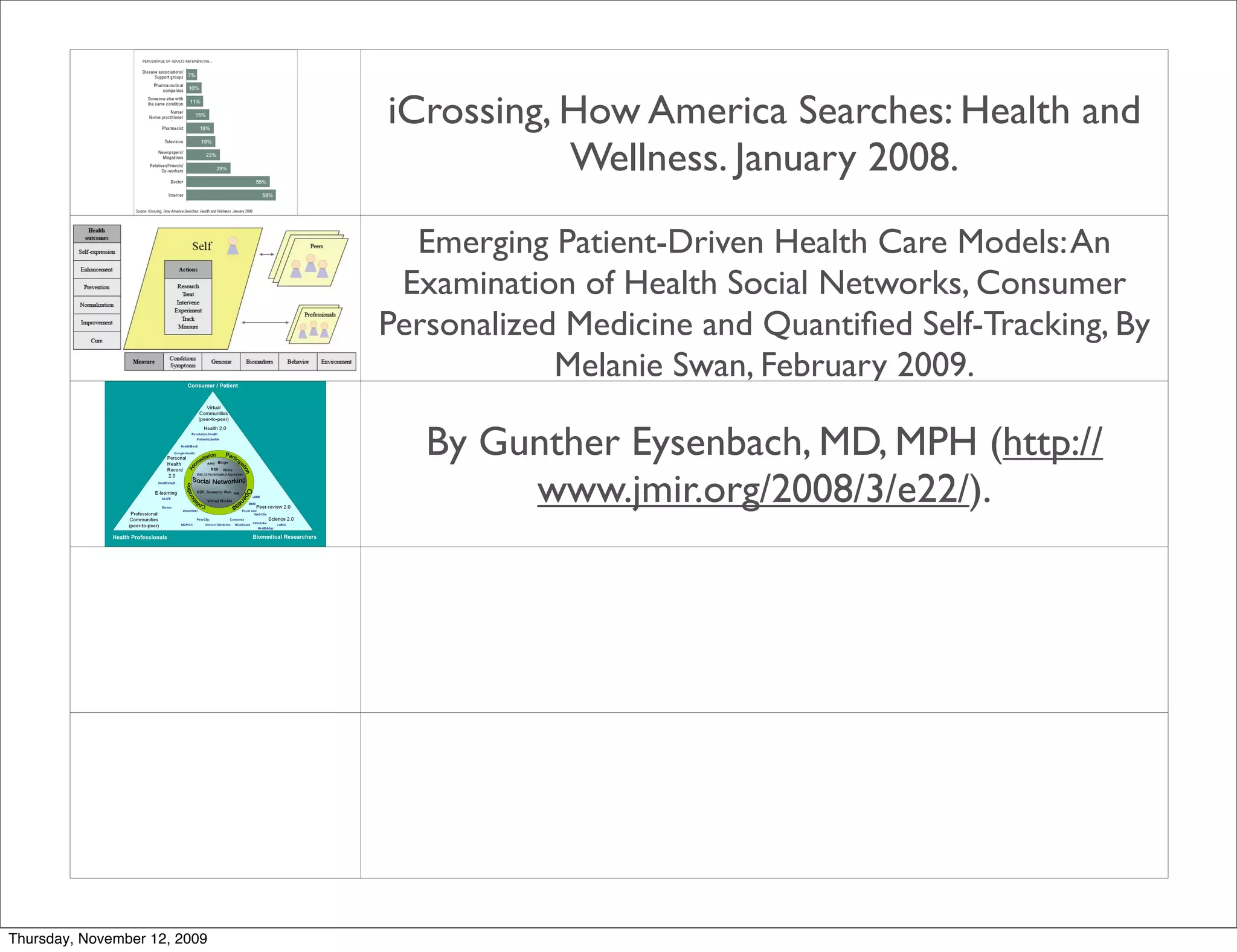 iCrossing, How America Searches: Health and
                                         Wellness. January 2008.

                                Emerging Patient-Driven Health Care Models: An
                               Examination of Health Social Networks, Consumer
                              Personalized Medicine and Quantiﬁed Self-Tracking, By
                                          Melanie Swan, February 2009.

                                 By Gunther Eysenbach, MD, MPH (http://
                                      www.jmir.org/2008/3/e22/).




Thursday, November 12, 2009
 
