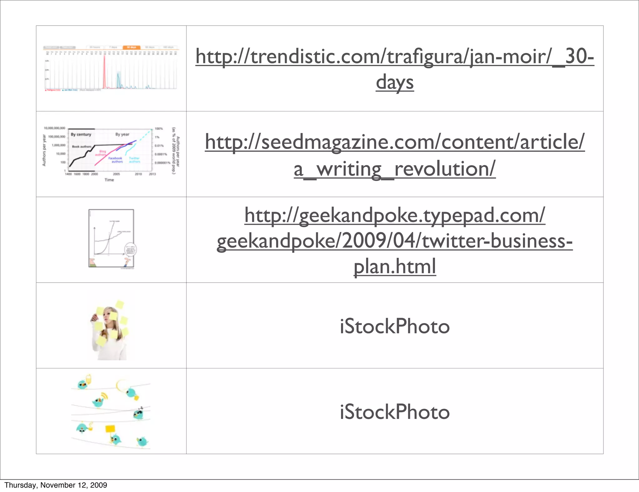 http://trendistic.com/traﬁgura/jan-moir/_30-
                                                   days

                               http://seedmagazine.com/content/article/
                                         a_writing_revolution/

                                   http://geekandpoke.typepad.com/
                                geekandpoke/2009/04/twitter-business-
                                               plan.html

                                             iStockPhoto


                                             iStockPhoto


Thursday, November 12, 2009
 