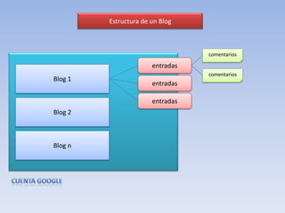 Estructura de un BlogcomentariosentradasBlog 1comentariosentradasentradasBlog 2Blog nCuenta google