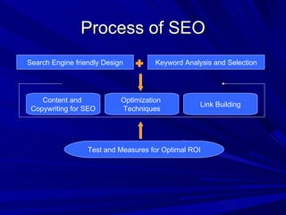 Process of SEO Search Engine friendly Design Keyword Analysis and Selection Content and  Copywriting for SEO Optimization  Techniques Link Building Test and Measures for Optimal ROI 