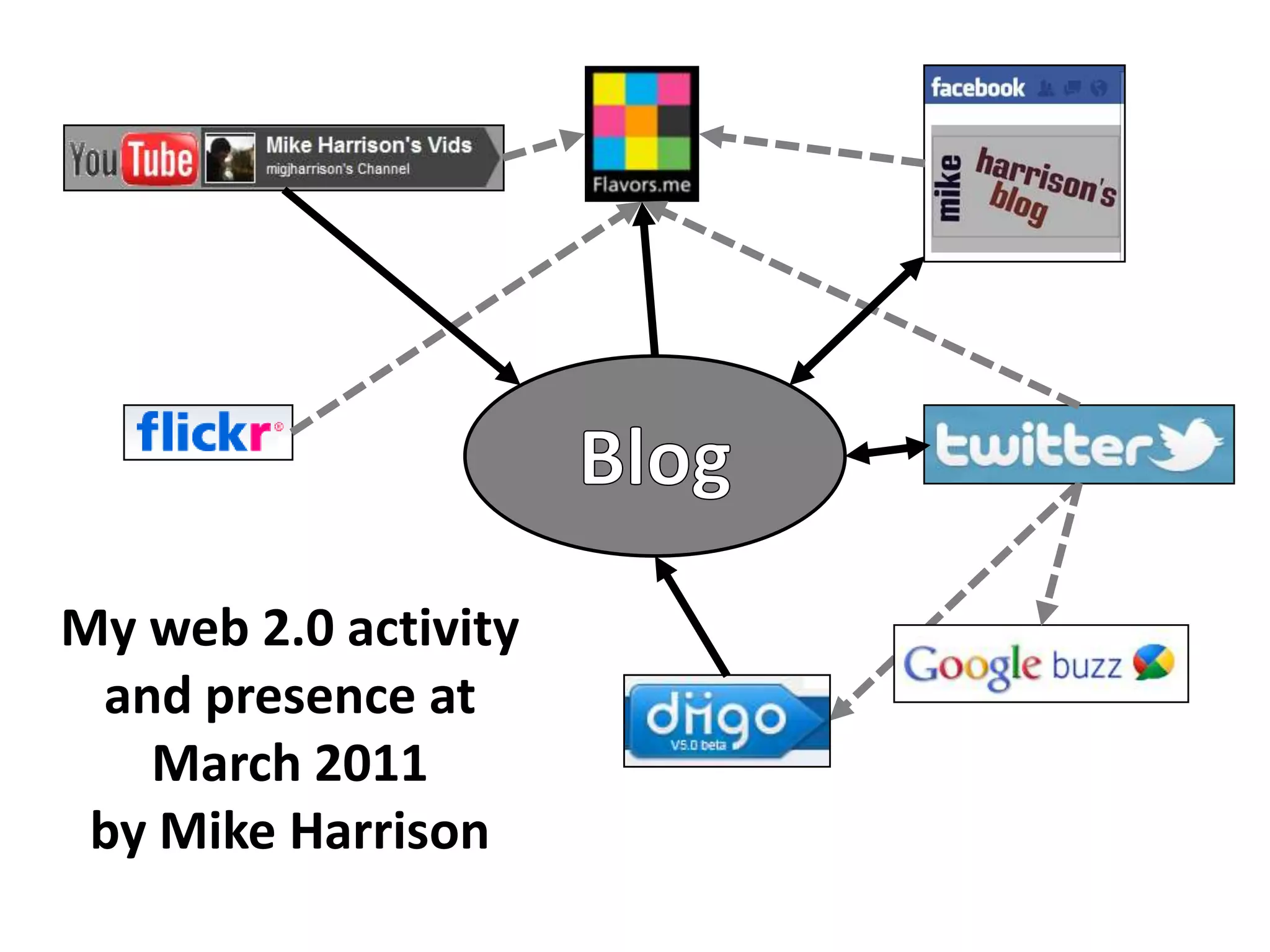 Web Activity Internet My Web 2.0 activity | PPTX
