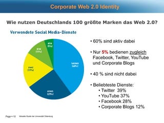 Corporate Web 2.0 IdentityWeb 2.0, Social Media und MarketingAlle finden es wichtig !