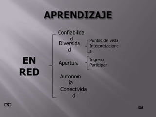 Confiabilida
           d       Puntos de vista
      Diversida    Interpretacione
          d        s

EN    Apertura
                     Ingreso
                     Participar

RED    Autonom
          ía
       Conectivida
            d
 