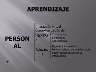 Interacción virtual
         Contextualización de
         contenidos Consistencia
         Usabilida Simplicidad
PERSON   d           Confiabilidad

  AL     Relevanc
                      Flujo de información
                      Funcionabilidad de la información
            ia        Saber donde encontrar la
                      información
 