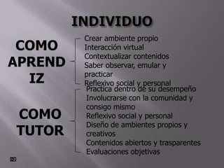 Crear ambiente propio
 COMO    Interacción virtual
         Contextualizar contenidos
APREND   Saber observar, emular y
         practicar
  IZ     Reflexivo social y personal
          Practica dentro de su desempeño
          Involucrarse con la comunidad y
          consigo mismo
COMO      Reflexivo social y personal
          Diseño de ambientes propios y
TUTOR     creativos
          Contenidos abiertos y trasparentes
          Evaluaciones objetivas
 