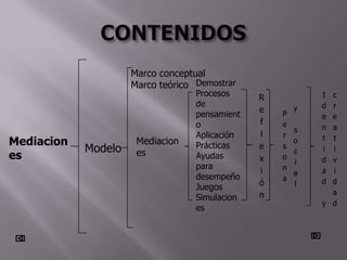 Marco conceptual
                     Marco teórico Demostrar
                                   Procesos     R           I c
                                   de                   y   d r
                                                e
                                   pensamient       P       e e
                                   o            f   e
                                                        s   n a
                                   Aplicación   l   r       t t
Mediacion             Mediacion    Prácticas    e
                                                        o
            Modelo    es
                                                    s
                                                        c   i i
es                                 Ayudas       x   o
                                                        i   d v
                                   para             n
                                                i       a   a i
                                   desempeño        a
                                                ó       l   d d
                                   Juegos
                                                n             a
                                   Simulacion
                                                            y d
                                   es
 