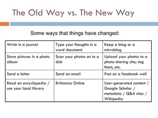 The Old Way vs. The New Way Some ways that things have changed:  Write in a journal Type your thoughts in a word document Keep a blog or a microblog Store pictures in a photo album Scan your photos on to a disk Upload your photos to a photo-sharing site; tag them, etc.  Send a letter Send an email  Post on a facebook wall Read an encyclopedia / use your local library Brittanica Online  User-generated content / Google Scholar / metadata / Q&A sites / Wikipedia 