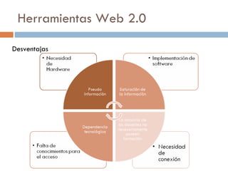 Herramientas Web 2.0 Desventajas