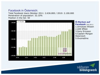Facebook in Österreich:
Total Facebook Users Oktober 2011: 2.636.800 / 2010: 2.100.000
Penetration of population: 32.10%
Position in the list: 50

                                                                 Ö-Marken auf
                                                                 Facebook (Okt.2011)
                                                                 1.Unnützes Wissen
                                                                 2.AXE Effekt
                                                                 3.Sony Ericsson
                                                                 4.Captain Morgan
                                                                 Österreich
                                                                 5.Ovomatline
 