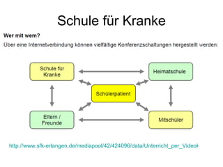 Schule für Kranke http://www.sfk-erlangen.de/mediapool/42/424096/data/Unterricht_per_Videokonferenz.pdf   