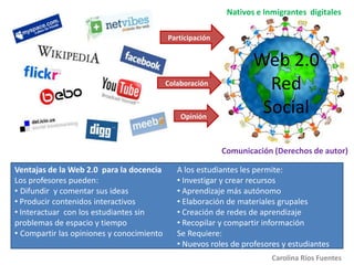 Nativos e Inmigrantes  digitales  Participación  Web 2.0Red Social  Colaboración  Opinión Comunicación (Derechos de autor) Ventajas de la Web 2.0  para la docencia  Los profesores pueden: ,[object Object]