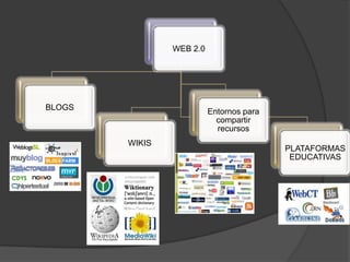 WEB 2.0




BLOGS                     Entornos para
                            compartir
                            recursos
        WIKIS
                                          PLATAFORMAS
                                           EDUCATIVAS
 