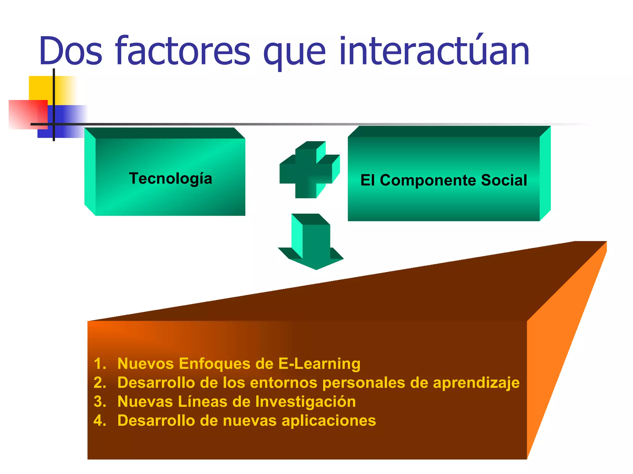 Dos factores que interactúan Tecnología El Componente Social Nuevos Enfoques de E-Learning Desarrollo de los entornos personales de aprendizaje Nuevas Líneas de Investigación Desarrollo de nuevas aplicaciones 