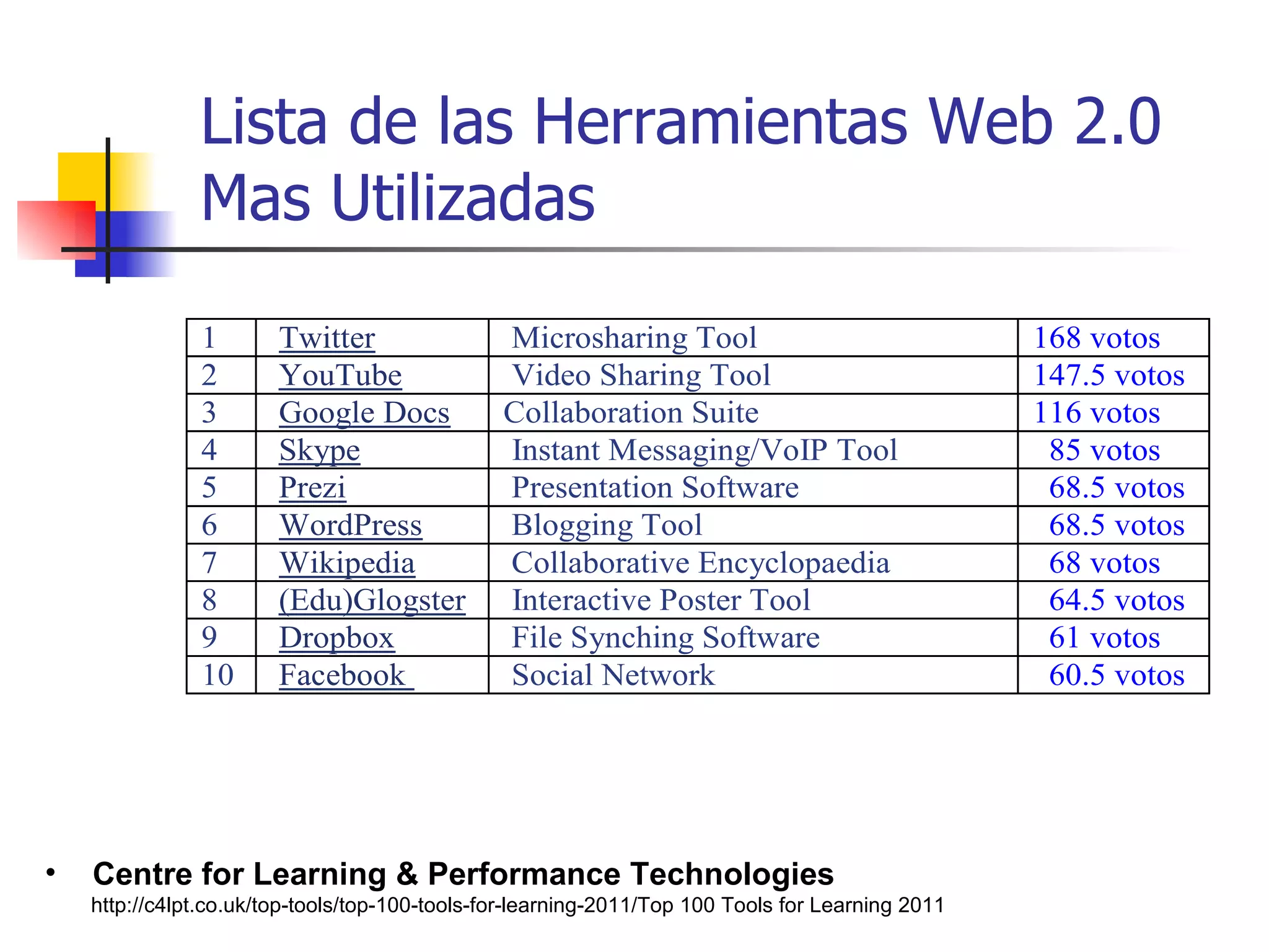 Lista de las Herramientas Web 2.0 Mas Utilizadas http://c4lpt.co.uk/top-tools/top-100-tools-for-learning-2011/Top 100 Tools for Learning 2011 Centre for Learning & Performance Technologies 